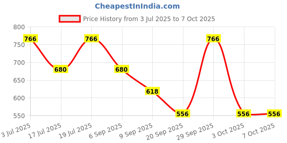 amazon.in THE STYLE SUTRA® New Mini PCI-E Card Slot Expansion to USB 2.0 Interface Adapter Riser Card | Computers/Tablets & Networking | Computer Components & Parts | Graphics/Video Cards Price History Graph from 3 Jul 2025 to 3 Oct 2025