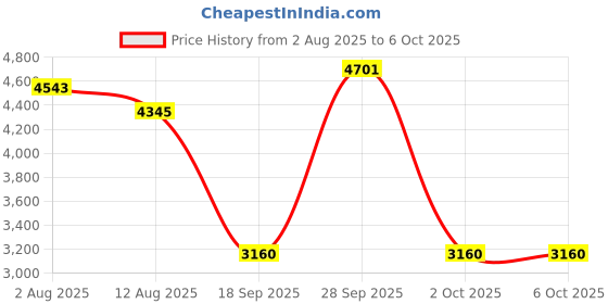 amazon.in THE STYLE SUTRA® New Portable HDD External Hard Drive Disk USB 3.0 for PC Laptop Red 500GB | Computers/Tablets & Networking | Drives, Storage & Blank Media | Hard Drives (HDD, SSD & NAS) Price History Graph from 2 Aug 2025 to 6 Oct 2025