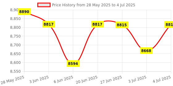 amazon.in THE STYLE SUTRA® Nitrogen Oxygen Sensor Automotive Fit For Isuzu 89823-13911 | 1 Piece Nitrogen Oxygen Sensor Price History Graph from 28 May 2025 to 4 Jul 2025