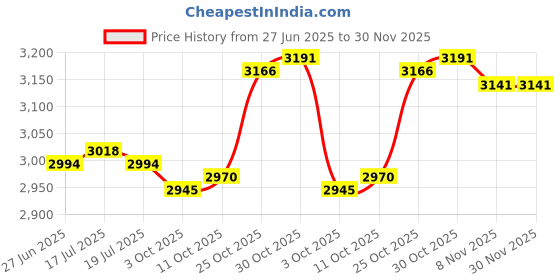 amazon.in THE STYLE SUTRA® Non Elastic Yoga Stretch Strap Multifunctional Tool for Gym Pilates Exercise Blue | Sporting Goods | Fitness, Running & Yoga | Yoga & Pilates | Yoga Straps Price History Graph from 27 Jun 2025 to 29 Nov 2025