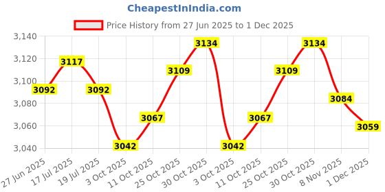 amazon.in THE STYLE SUTRA® Non Elastic Yoga Stretch Strap Multifunctional Tool for Gym Pilates Exercise Pink | Sporting Goods | Fitness, Running & Yoga | Yoga & Pilates | Yoga Straps Price History Graph from 27 Jun 2025 to 1 Dec 2025