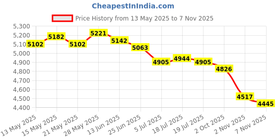 amazon.in THE STYLE SUTRA® Obstacle Course Ring Bag Gymnastics Equipment Organizer for Show Performance Blue and M | Sporting Goods | Boxing, Martial Arts & MMA | Training Equipment & Supplies Price History Graph from 13 May 2025 to 7 Nov 2025