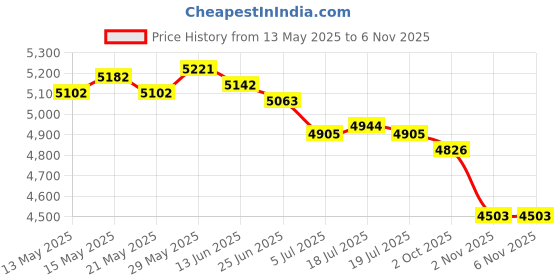 amazon.in THE STYLE SUTRA® Obstacle Course Ring Bag Gymnastics Equipment Organizer for Show Performance Green and M | Sporting Goods | Boxing, Martial Arts & MMA | Training Equipment & Supplies Price History Graph from 13 May 2025 to 6 Nov 2025
