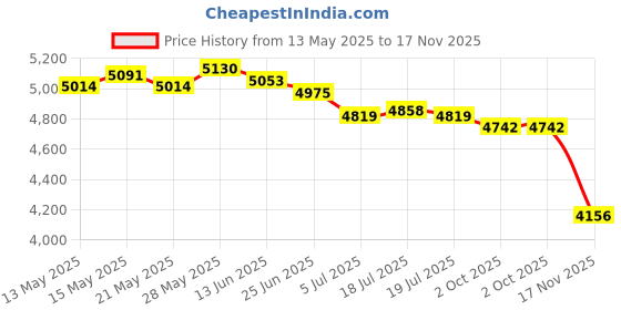 amazon.in THE STYLE SUTRA® Obstacle Course Ring Bag Gymnastics Equipment Organizer for Show Performance Green S | Sporting Goods | Boxing, Martial Arts & MMA | Training Equipment & Supplies Price History Graph from 13 May 2025 to 17 Nov 2025
