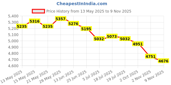 amazon.in THE STYLE SUTRA® Obstacle Course Ring Bag Gymnastics Equipment Organizer for Show Performance Light Pink L | Sporting Goods | Boxing, Martial Arts & MMA | Training Equipment & Supplies Price History Graph from 13 May 2025 to 9 Nov 2025