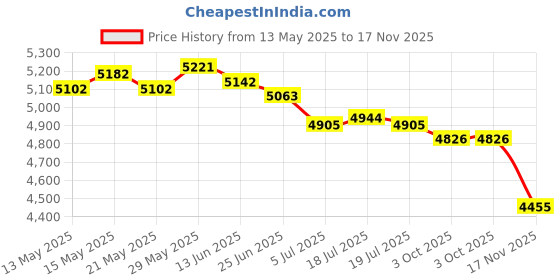 amazon.in THE STYLE SUTRA® Obstacle Course Ring Bag Gymnastics Equipment Organizer for Show Performance Light Pink M | Sporting Goods | Boxing, Martial Arts & MMA | Training Equipment & Supplies Price History Graph from 13 May 2025 to 17 Nov 2025