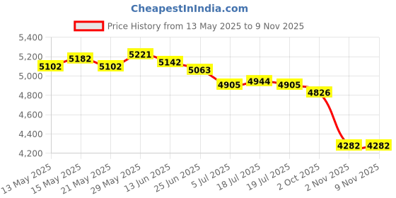 amazon.in THE STYLE SUTRA® Obstacle Course Ring Bag Gymnastics Equipment Organizer for Show Performance Pink M | Sporting Goods | Boxing, Martial Arts & MMA | Training Equipment & Supplies Price History Graph from 13 May 2025 to 8 Nov 2025