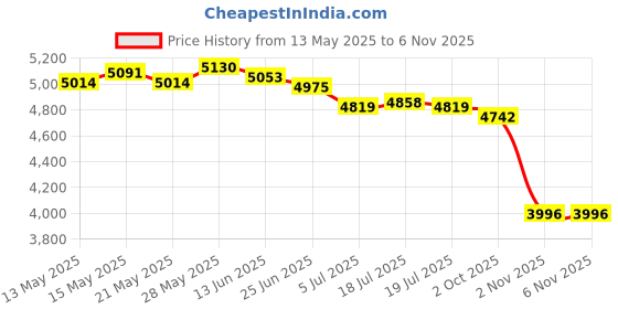 amazon.in THE STYLE SUTRA® Obstacle Course Ring Bag Gymnastics Equipment Organizer for Show Performance Pink S | Sporting Goods | Boxing, Martial Arts & MMA | Training Equipment & Supplies Price History Graph from 13 May 2025 to 2 Nov 2025