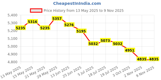 amazon.in THE STYLE SUTRA® Obstacle Course Ring Bag Gymnastics Equipment Organizer for Show Performance Violet L | Sporting Goods | Boxing, Martial Arts & MMA | Training Equipment & Supplies Price History Graph from 13 May 2025 to 7 Nov 2025