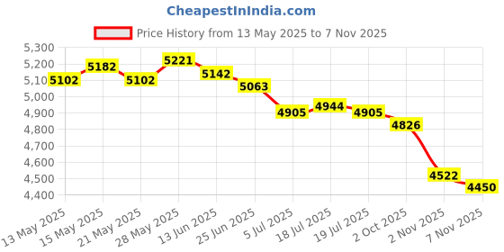 amazon.in THE STYLE SUTRA® Obstacle Course Ring Bag Gymnastics Equipment Organizer for Show Performance Violet M | Sporting Goods | Boxing, Martial Arts & MMA | Training Equipment & Supplies Price History Graph from 13 May 2025 to 7 Nov 2025