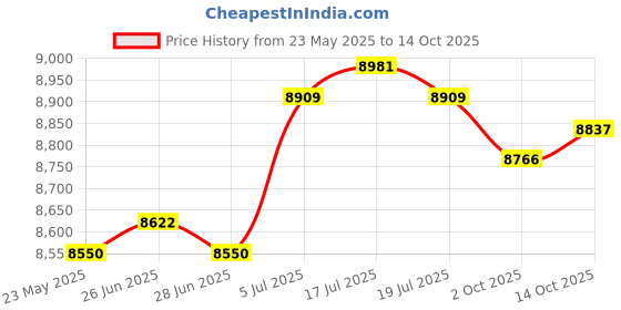 amazon.in THE STYLE SUTRA® Office Chair Base Gaming Chair Directly Replace for Gaming Chair Office Home Black Caps Price History Graph from 23 May 2025 to 14 Oct 2025