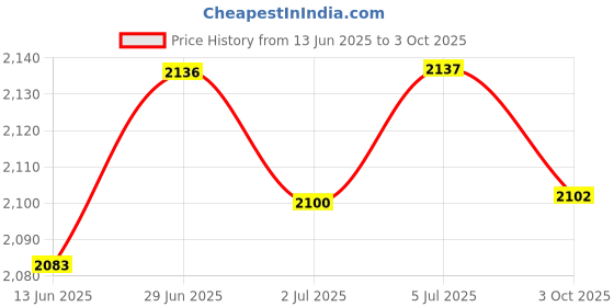 amazon.in THE STYLE SUTRA® Oil Pressure Sensor 3Pp6-8 For Navistar Dt466E Dt570 Engines | 1 Piece Oil Pressure Sensor Price History Graph from 13 Jun 2025 to 3 Oct 2025