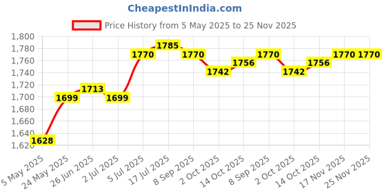 amazon.in THE STYLE SUTRA® Open Ear Headphone Bluetooth5.3 Ergonomic Earbuds for Office Walking Cycling Black | Headphones Price History Graph from 5 May 2025 to 24 Nov 2025