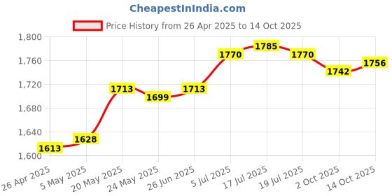 amazon.in THE STYLE SUTRA® Open Ear Headphone Bluetooth5.3 Ergonomic Earbuds for Office Walking Cycling White | Headphones Price History Graph from 26 Apr 2025 to 14 Oct 2025