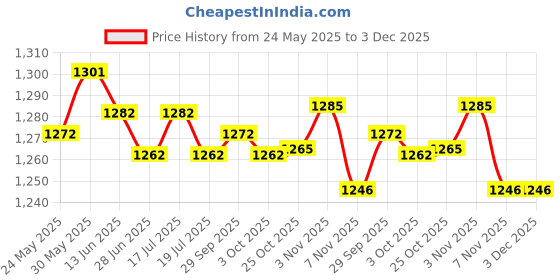 amazon.in THE STYLE SUTRA® Outdoor Bike Handlebar Grips Rubber Lock on Hand Grip Handle Sleeve Blue | Sporting Goods | Cycling | Bicycle Components & Parts | Handlebar Grips Tape & Pads Price History Graph from 24 May 2025 to 3 Dec 2025