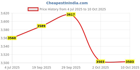 amazon.in THE STYLE SUTRA® Over The Table Rod Stand with Clamps Adjustable for Holiday Decoration Party Price History Graph from 4 Jul 2025 to 9 Oct 2025