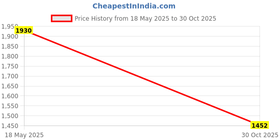 amazon.in THE STYLE SUTRA® Oxford Cloth Knitting Yarn Totes Case Crochet Hooks Storage Bag Peony| Needlecrafts & Yarn | Crocheting & Knitting | Totes & Cases Price History Graph from 18 May 2025 to 30 Oct 2025