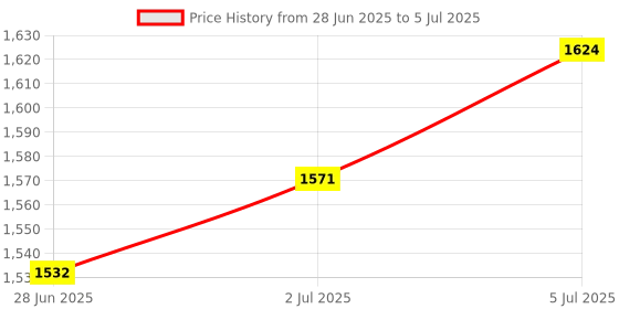 amazon.in THE STYLE SUTRA® Oxygen Flow Meter Flowmeter with Control Valve for Oxygen Air 0.1-1.5L | 1 Piece of Oxygen Air Flow Meter Price History Graph from 28 Jun 2025 to 5 Jul 2025