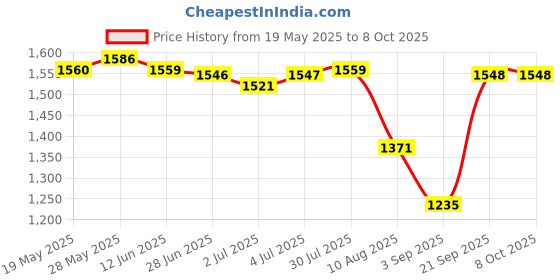 amazon.in THE STYLE SUTRA® Oxygen Flow Meter Flowmeter With Control Valve For Oxygen Air 0.1-1L | 1 Piece Of Oxygen Air Flow Meter Price History Graph from 19 May 2025 to 8 Oct 2025