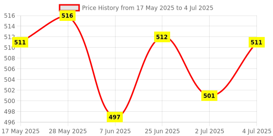 amazon.in THE STYLE SUTRA® Pack of 100 Pieces Laboratory Ashless Quantitative Filter Paper 1-3um 7cm | 100 Pieces Quantitative Filter Paper Price History Graph from 17 May 2025 to 4 Jul 2025