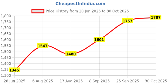 amazon.in THE STYLE SUTRA® Padded Large UNHOOKING MAT FOLD Over Straps CARP Fishing Tackle Protect PAD| Sporting Goods | Fishing | Fishing Equipment | Scales | | Price History Graph from 28 Jun 2025 to 30 Oct 2025