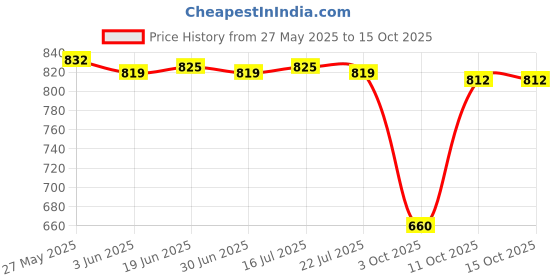 amazon.in the style sutra THE STYLE SUTRA® Padded Skate Socks Breathable Protection Socks for Running Tall Boots Riding the style sutra Price History Graph from 27 May 2025 to 11 Oct 2025