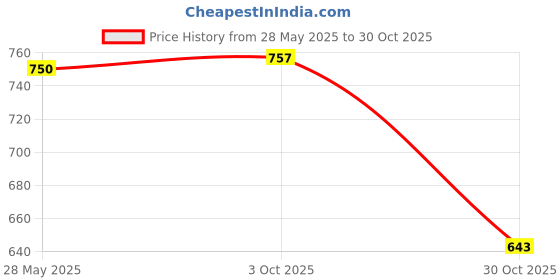 amazon.in THE STYLE SUTRA® Panda Fence Easy Carrying Dollhouse Furniture for Cabinet Living Room Office B Price History Graph from 28 May 2025 to 30 Oct 2025