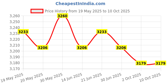 amazon.in THE STYLE SUTRA® Parachute for Kids with Handles 10ft | Outdoor Toys & Structures | Parachutes Price History Graph from 19 May 2025 to 10 Oct 2025