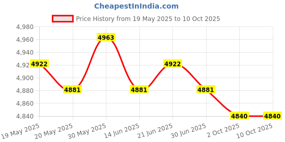 amazon.in THE STYLE SUTRA® Parachute for Kids with Handles 13ft | Outdoor Toys & Structures | Parachutes Price History Graph from 19 May 2025 to 10 Oct 2025