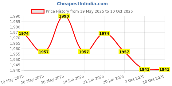 amazon.in THE STYLE SUTRA® Parachute for Kids with Handles 6.5ft | Outdoor Toys & Structures | Parachutes Price History Graph from 19 May 2025 to 9 Oct 2025