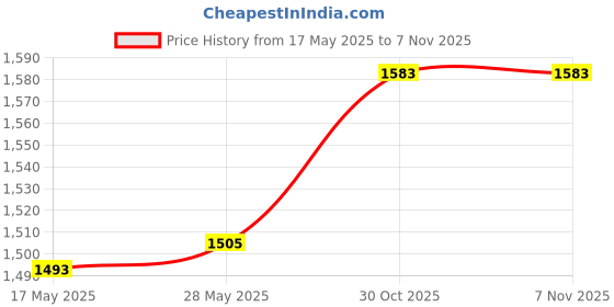 amazon.in the style sutra THE STYLE SUTRA® Paracord Multifunction 4mm Parachute Cord for Hiking Travel Survival Black the style sutra Price History Graph from 17 May 2025 to 30 Oct 2025