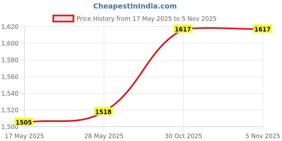 amazon.in THE STYLE SUTRA® Paracord Multifunction 4mm Parachute Cord for Hiking Travel Survival Green Price History Graph from 17 May 2025 to 30 Oct 2025