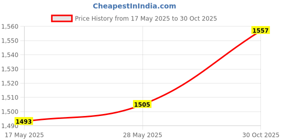 amazon.in THE STYLE SUTRA® Paracord Multifunction 4mm Parachute Cord for Hiking Travel Survival Orange Price History Graph from 17 May 2025 to 30 Oct 2025