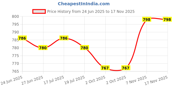 amazon.in THE STYLE SUTRA® Parrot Bird Bed Winter Warm Bird Nest House for Parakeet Lovebird Cockatiel Light Blue M | Home & Garden | Yard, Garden & Outdoor Living | Bird & Wildlife Accessories | Birdhouses Price History Graph from 24 Jun 2025 to 17 Nov 2025