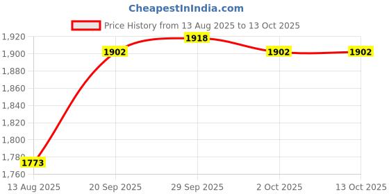 amazon.in THE STYLE SUTRA® Part Pull Recoil Starter Assembly for Honda GC135,GC160,GCV135,GCV160 EN2000 Motor Generator | Collectibles Price History Graph from 13 Aug 2025 to 11 Oct 2025