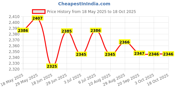 amazon.in THE STYLE SUTRA® Passenger Pillion Seat Cushion Compatible With Harlay Cruiser Xl1200 48 72 8 Suction Cup | 1 X Rear Pillion Passenger Pad Price History Graph from 18 May 2025 to 18 Oct 2025
