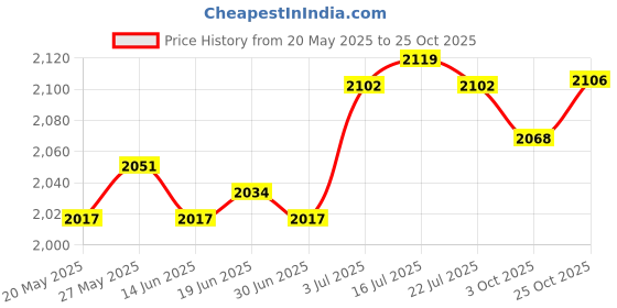 amazon.in THE STYLE SUTRA® Patio Awning Gearbox Drive Gear for Rain Canopy Courtyard Manual Gazebo Price History Graph from 20 May 2025 to 25 Oct 2025
