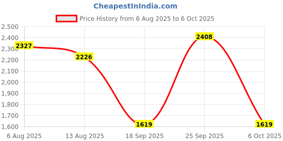 amazon.in THE STYLE SUTRA® PCB Screw-in Stabilizers for MX Mechanical Keyboard Yellow 1 6.25u 4 2U | Computers/Tablets & Networking | Keyboards, Mice & Pointers | Keyboards & Keypads Price History Graph from 6 Aug 2025 to 6 Oct 2025