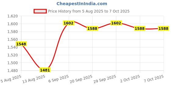 amazon.in THE STYLE SUTRA® PCI-E to USB3.0 5 Port PCI Express Card Connector Adapter 5Gbps with 20 pin | Computers/Tablets & Networking | Computer Components & Parts | Interface/Add-On Cards Price History Graph from 5 Aug 2025 to 7 Oct 2025