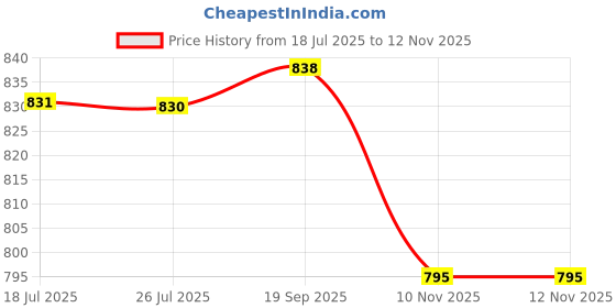 amazon.in THE STYLE SUTRA® Pellet Bander Bait Bander for Bloodworm Match Coarse Fishing Terminal Tackle| The Pellet Bander Tool is A Very Handy Tool That Allows You to Attach Rubber Bands Price History Graph from 18 Jul 2025 to 12 Nov 2025