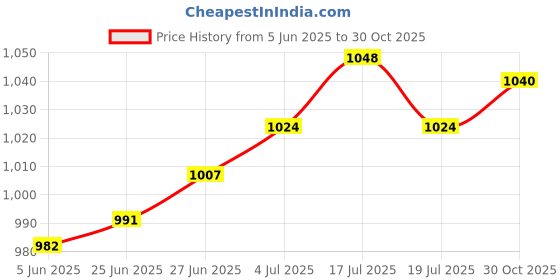 amazon.in THE STYLE SUTRA® Pelvic Floor Muscle Training Women Pelvic Floor Exercise for Sports Exercise Pink White Price History Graph from 5 Jun 2025 to 30 Oct 2025