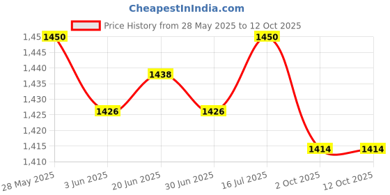 amazon.in the style sutra THE STYLE SUTRA® Peristaltic Miniature Dosing Hose Pump Self Priming Metering Pump for Lab D4 12V the style sutra Price History Graph from 28 May 2025 to 12 Oct 2025