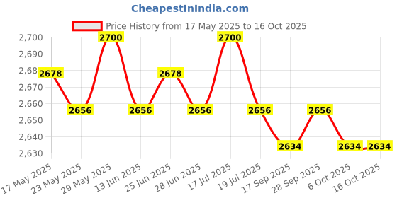 amazon.in THE STYLE SUTRA® Pet Stroller Front Section Guard Magnetic Cotton All Season Use Anti Scratch Pink|Dog Supplies|Strollers Price History Graph from 17 May 2025 to 15 Oct 2025
