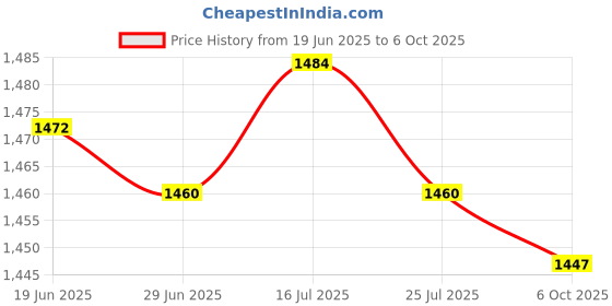 amazon.in THE STYLE SUTRA® Pickleball Paddle Cleaning Spray Portable Improves Rotate and Accuracy 100ml|Tennis & Racquet Sports|Tennis|Racquets Price History Graph from 19 Jun 2025 to 6 Oct 2025