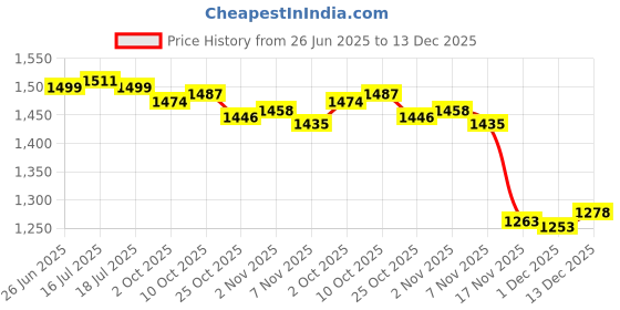 amazon.in THE STYLE SUTRA® Pilates Circle Fitness Rings Equipment Professional Pelvic Floor Train Tool Pink White | Sporting Goods | Fitness, Running & Yoga | Yoga & Pilates | Pilates Rings Price History Graph from 26 Jun 2025 to 13 Dec 2025