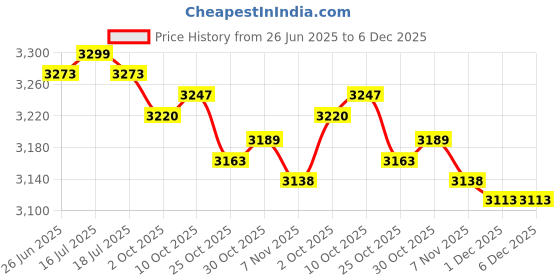 amazon.in THE STYLE SUTRA® Pilates Reformer Mat Rubber Backing Fitness Gym Portable with Mesh Bag Cover Green Leaves | Sporting Goods | Fitness Running & Yoga | Yoga & Pilates | Mats & Non-Slip Towels Price History Graph from 26 Jun 2025 to 5 Dec 2025