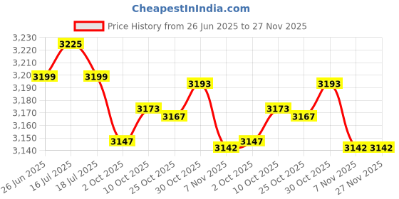 amazon.in THE STYLE SUTRA® Pilates Reformer Mat Rubber Backing for Home Gym Balance Training Fitness | Sporting Goods | Fitness Running & Yoga | Yoga & Pilates | Mats & Non-Slip Towels Price History Graph from 26 Jun 2025 to 27 Nov 2025