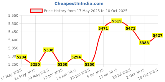amazon.in THE STYLE SUTRA® Pilates Reformer Mat Towel Sweat Absorbing Exercise Mat Pilates Reformer Pad Gray Price History Graph from 17 May 2025 to 10 Oct 2025