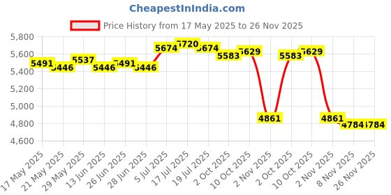 amazon.in THE STYLE SUTRA® Pilates Reformer Mat Towel Sweat Absorbing Exercise Mat Pilates Reformer Pad Violet Price History Graph from 17 May 2025 to 26 Nov 2025