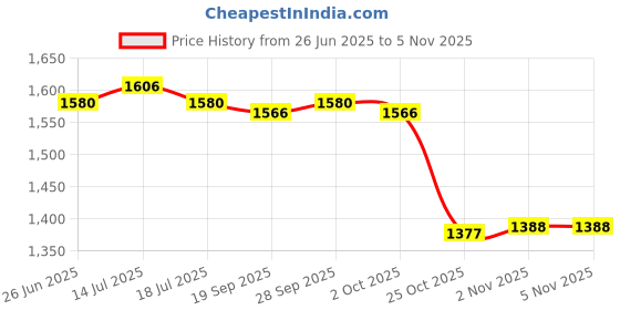 amazon.in THE STYLE SUTRA® Pilates Ring Circle Beginner Resistance Inner Thigh Exerciser Fitness Circle Blue | Sporting Goods | Fitness, Running & Yoga | Yoga & Pilates | Pilates Rings Price History Graph from 26 Jun 2025 to 3 Nov 2025